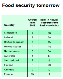 food security ranking by country infographic